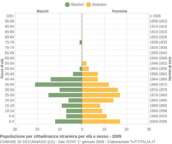 Grafico cittadini stranieri - Secugnago 2009