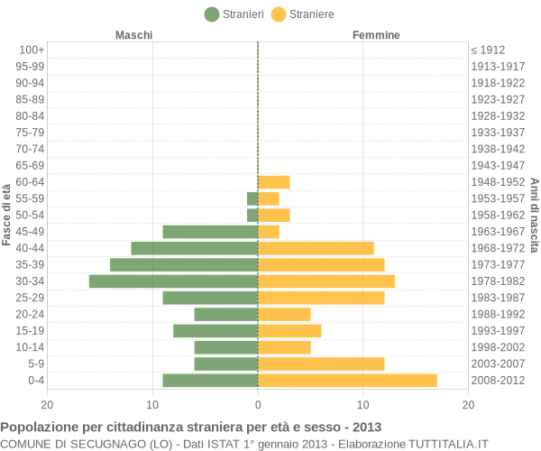 Grafico cittadini stranieri - Secugnago 2013