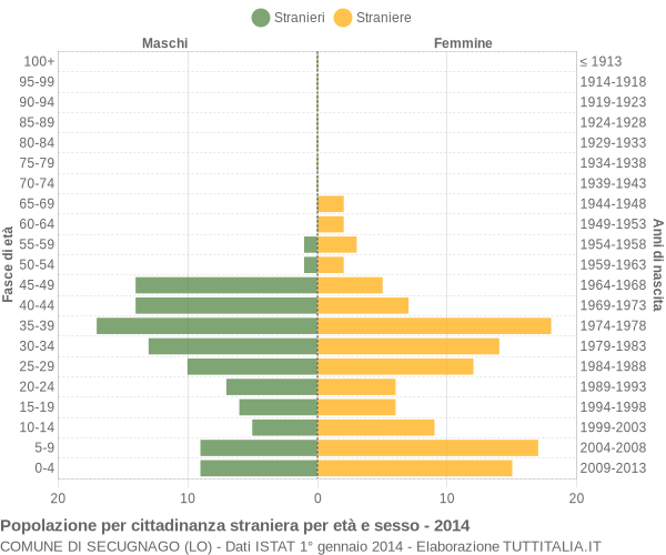 Grafico cittadini stranieri - Secugnago 2014