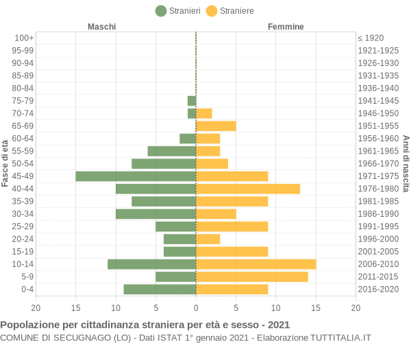 Grafico cittadini stranieri - Secugnago 2021