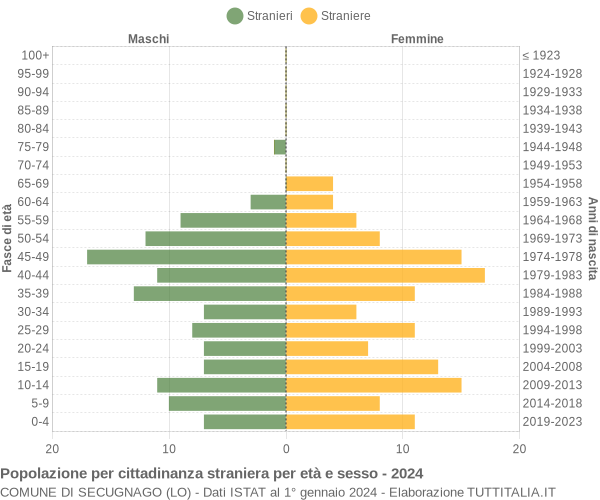 Grafico cittadini stranieri - Secugnago 2024