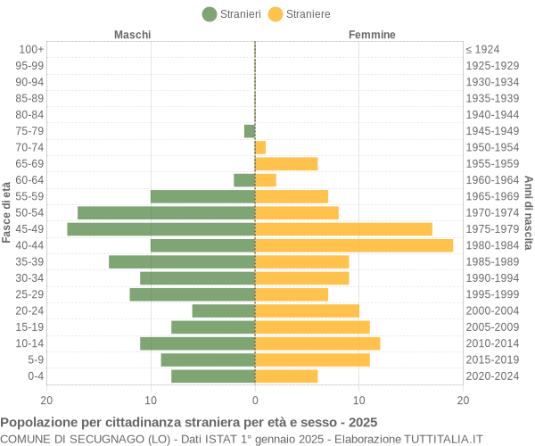 Grafico cittadini stranieri - Secugnago 2025