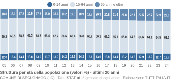 Grafico struttura della popolazione Comune di Secugnago (LO)