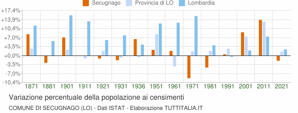 Grafico variazione percentuale della popolazione Comune di Secugnago (LO)