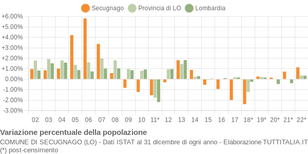 Variazione percentuale della popolazione Comune di Secugnago (LO)