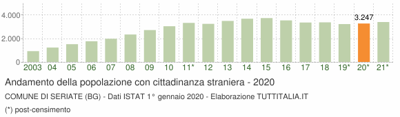 Grafico andamento popolazione stranieri Comune di Seriate (BG)