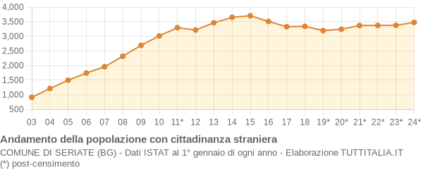 Andamento popolazione stranieri Comune di Seriate (BG)