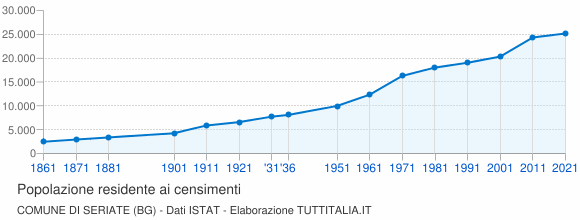 Grafico andamento storico popolazione Comune di Seriate (BG)