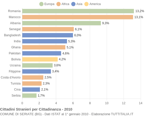 Grafico cittadinanza stranieri - Seriate 2010