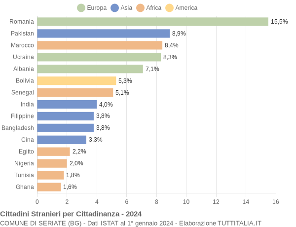 Grafico cittadinanza stranieri - Seriate 2024