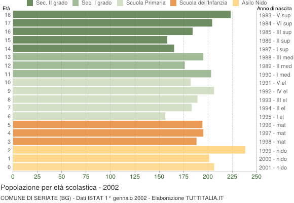 Grafico Popolazione in età scolastica - Seriate 2002