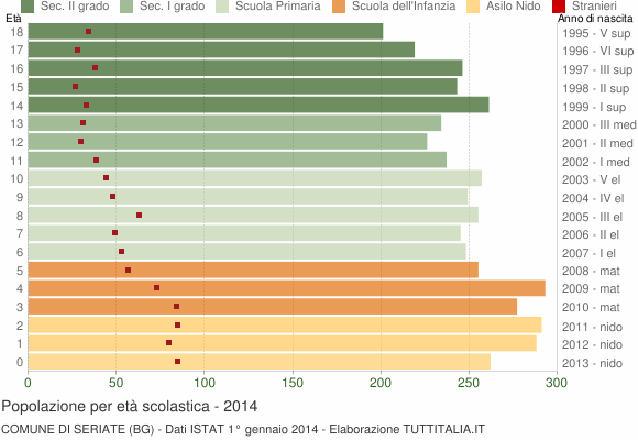 Grafico Popolazione in età scolastica - Seriate 2014