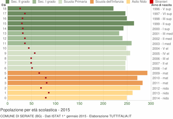 Grafico Popolazione in età scolastica - Seriate 2015