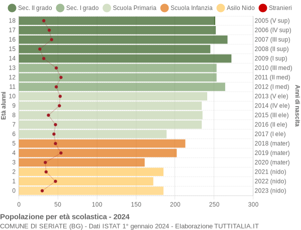 Grafico Popolazione in età scolastica - Seriate 2024