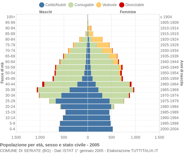 Grafico Popolazione per età, sesso e stato civile Comune di Seriate (BG)