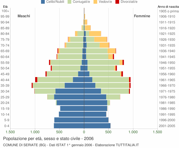 Grafico Popolazione per età, sesso e stato civile Comune di Seriate (BG)