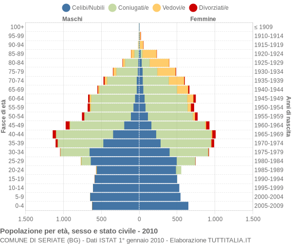 Grafico Popolazione per età, sesso e stato civile Comune di Seriate (BG)