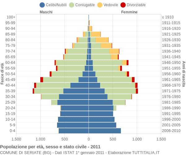 Grafico Popolazione per età, sesso e stato civile Comune di Seriate (BG)