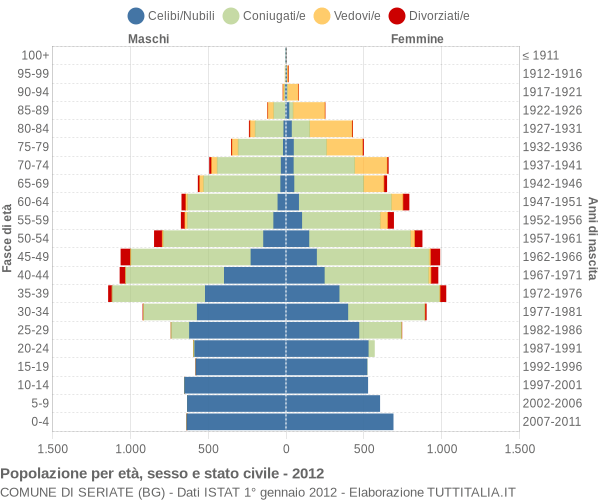 Grafico Popolazione per età, sesso e stato civile Comune di Seriate (BG)