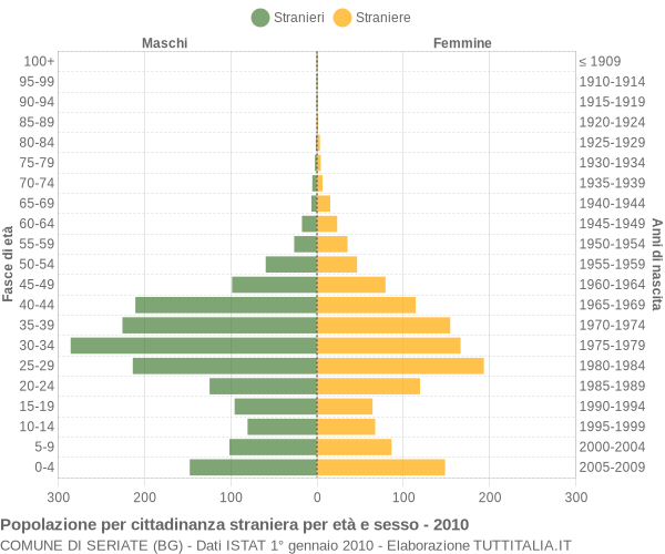 Grafico cittadini stranieri - Seriate 2010