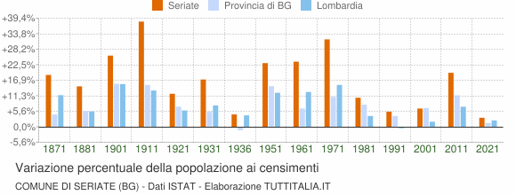Grafico variazione percentuale della popolazione Comune di Seriate (BG)