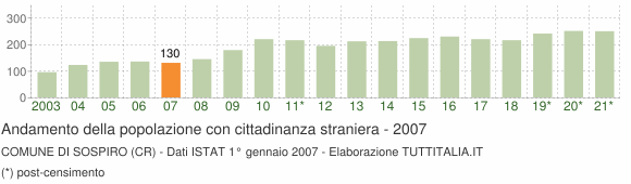 Grafico andamento popolazione stranieri Comune di Sospiro (CR)
