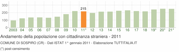 Grafico andamento popolazione stranieri Comune di Sospiro (CR)