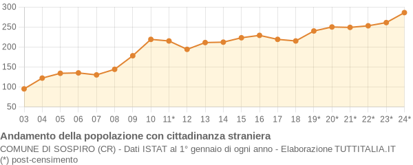 Andamento popolazione stranieri Comune di Sospiro (CR)