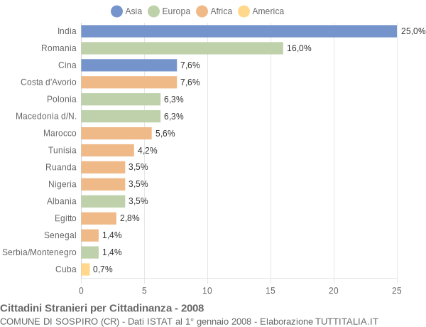 Grafico cittadinanza stranieri - Sospiro 2008