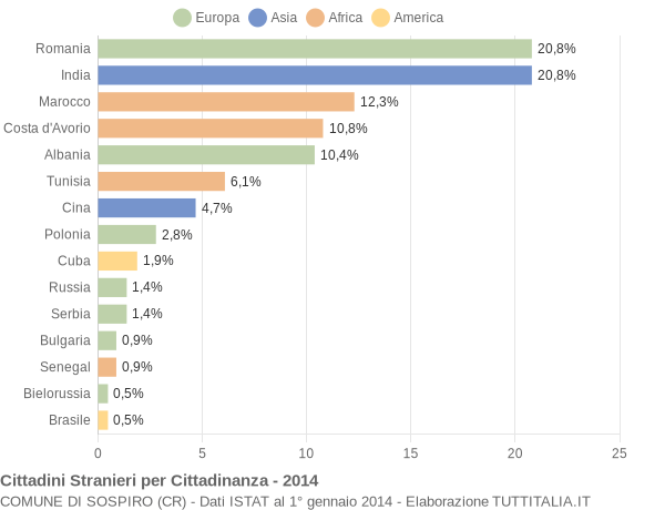 Grafico cittadinanza stranieri - Sospiro 2014