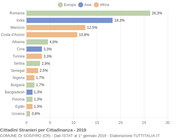 Grafico cittadinanza stranieri - Sospiro 2019