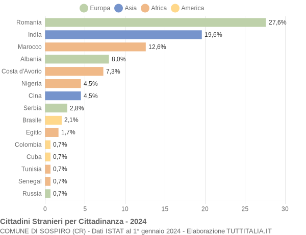 Grafico cittadinanza stranieri - Sospiro 2024