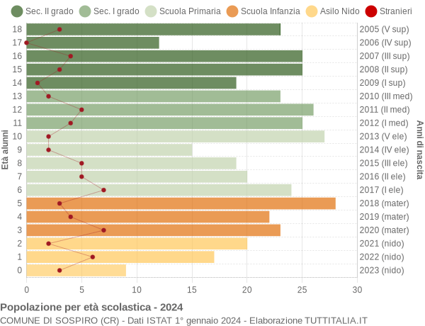 Grafico Popolazione in età scolastica - Sospiro 2024