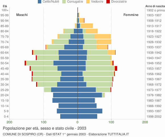 Grafico Popolazione per età, sesso e stato civile Comune di Sospiro (CR)