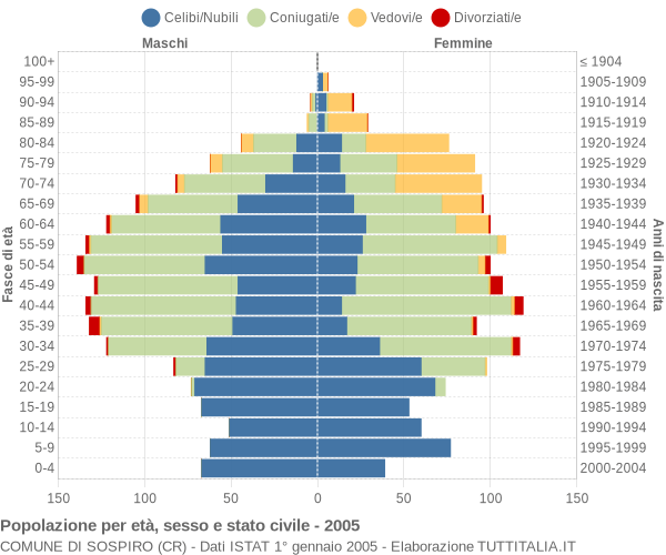 Grafico Popolazione per età, sesso e stato civile Comune di Sospiro (CR)