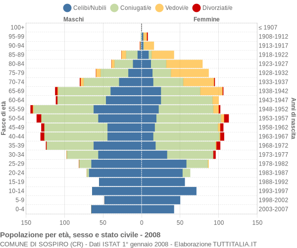 Grafico Popolazione per età, sesso e stato civile Comune di Sospiro (CR)