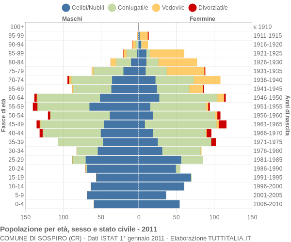 Grafico Popolazione per età, sesso e stato civile Comune di Sospiro (CR)