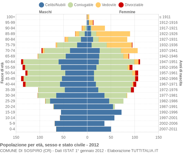 Grafico Popolazione per età, sesso e stato civile Comune di Sospiro (CR)