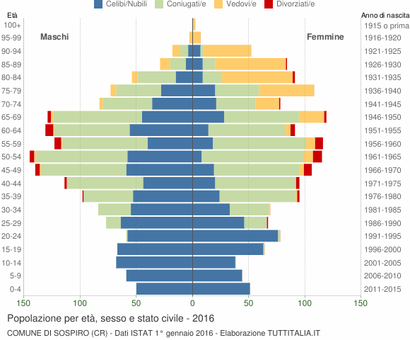 Grafico Popolazione per età, sesso e stato civile Comune di Sospiro (CR)