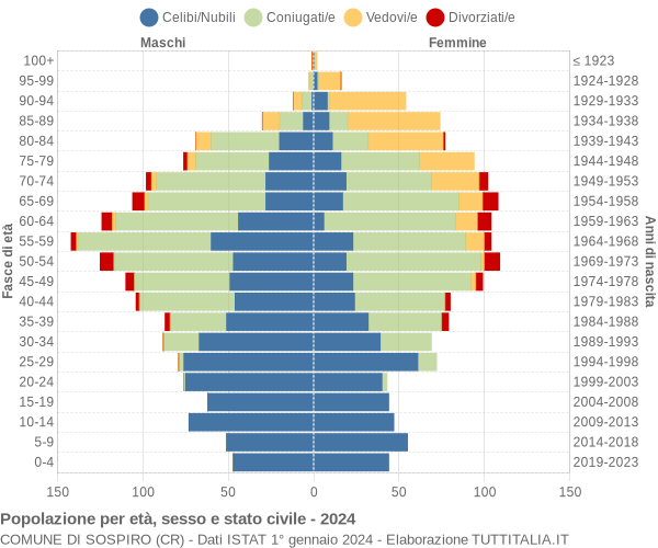 Grafico Popolazione per età, sesso e stato civile Comune di Sospiro (CR)