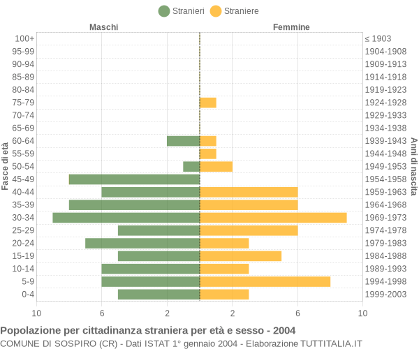 Grafico cittadini stranieri - Sospiro 2004