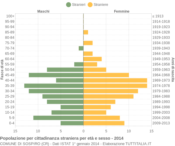 Grafico cittadini stranieri - Sospiro 2014