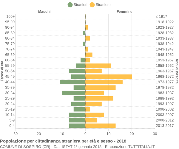 Grafico cittadini stranieri - Sospiro 2018