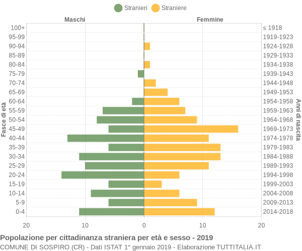 Grafico cittadini stranieri - Sospiro 2019