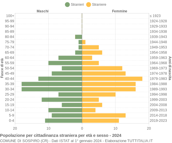 Grafico cittadini stranieri - Sospiro 2024