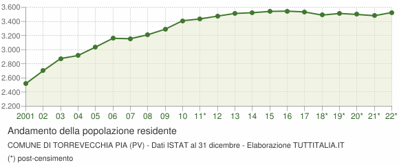 Andamento popolazione Comune di Torrevecchia Pia (PV)