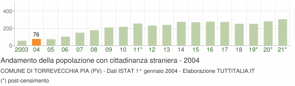 Grafico andamento popolazione stranieri Comune di Torrevecchia Pia (PV)