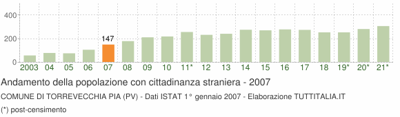 Grafico andamento popolazione stranieri Comune di Torrevecchia Pia (PV)