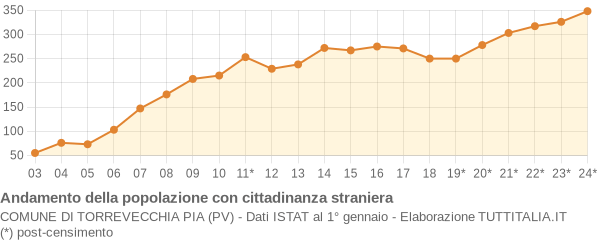 Andamento popolazione stranieri Comune di Torrevecchia Pia (PV)