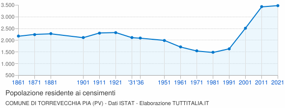 Grafico andamento storico popolazione Comune di Torrevecchia Pia (PV)